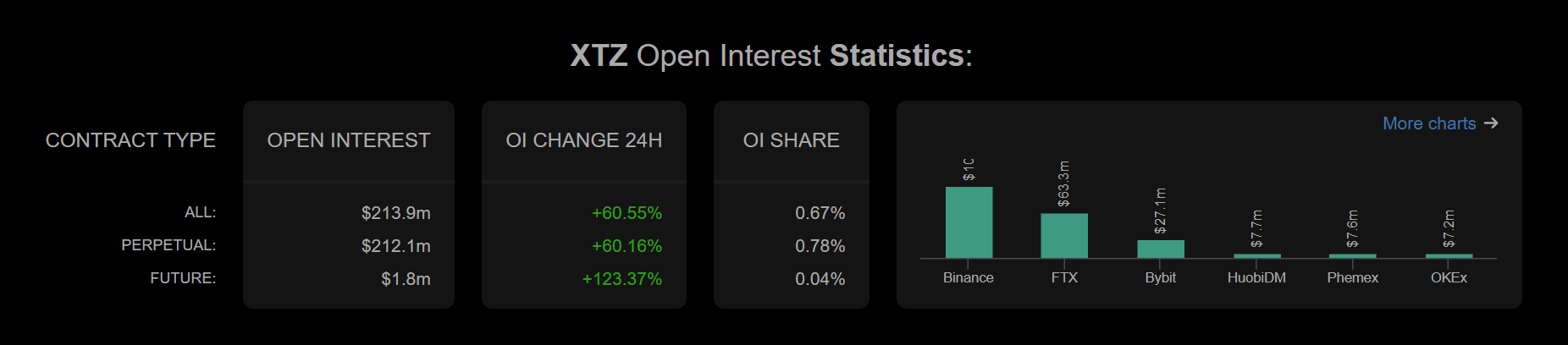 xtz open interest