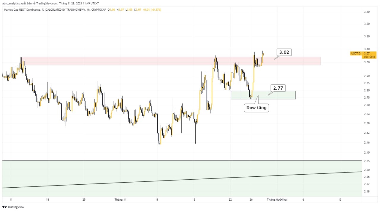 usdt dom h4