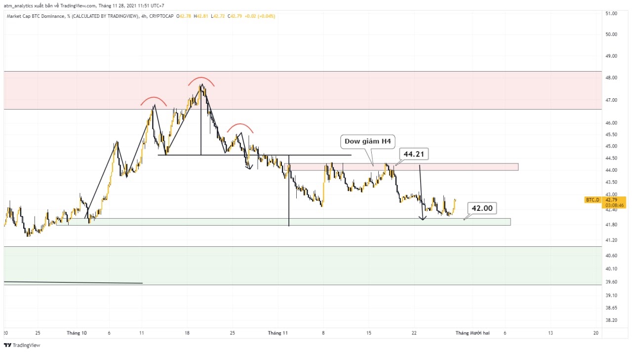 btc dom h4