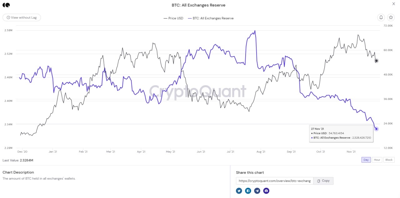 btc khan hiếm trên các sàn giao dịch