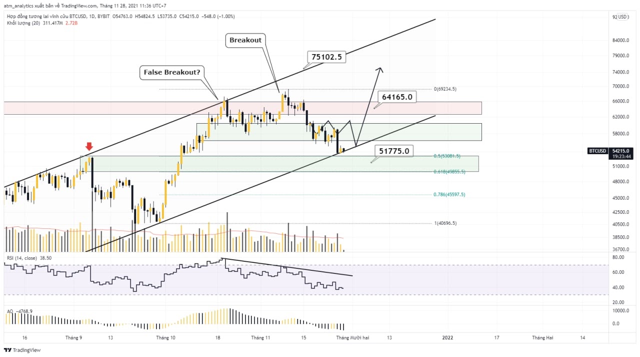 btc usd khung d