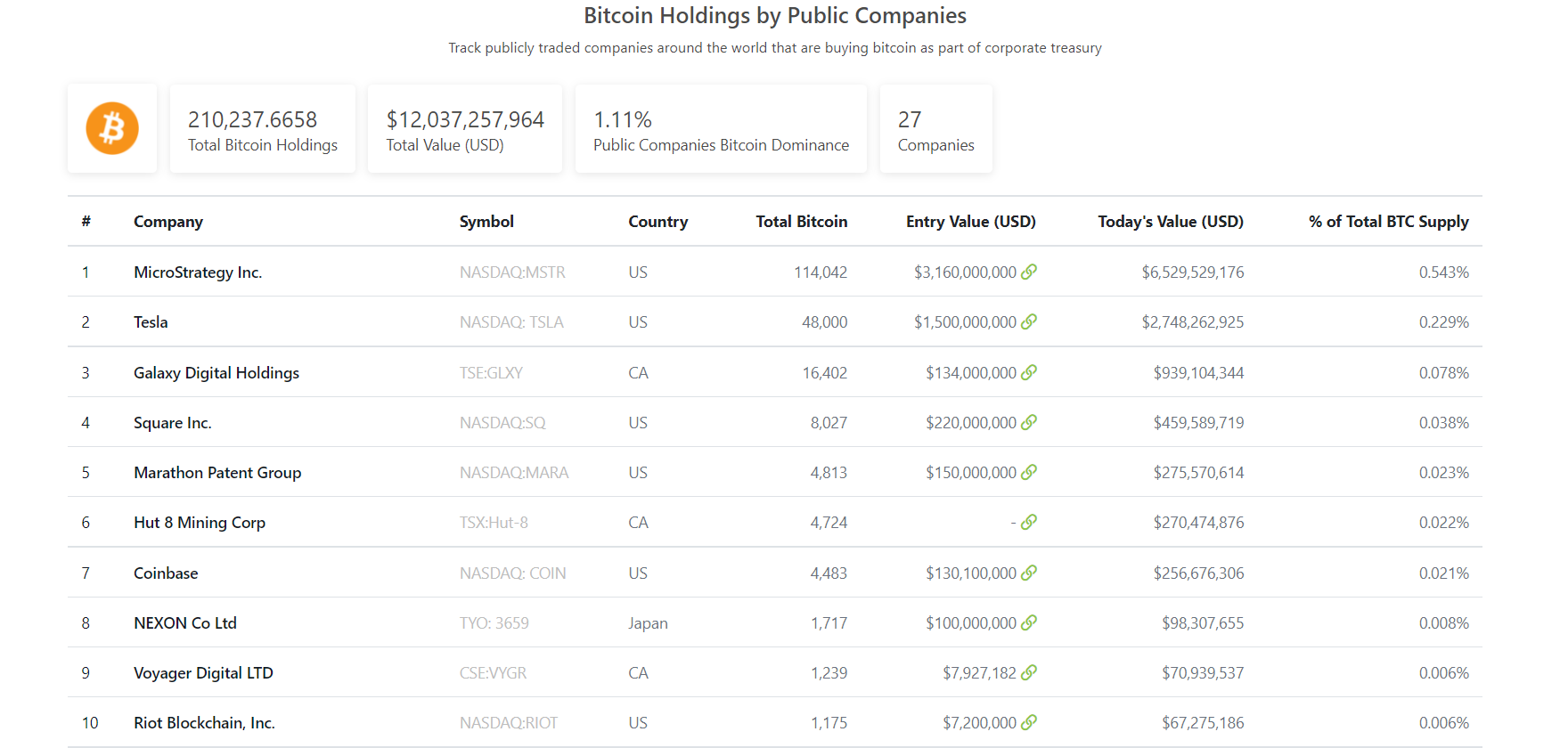 microstrategy sở hữu lượng bitcoin lớn nhất