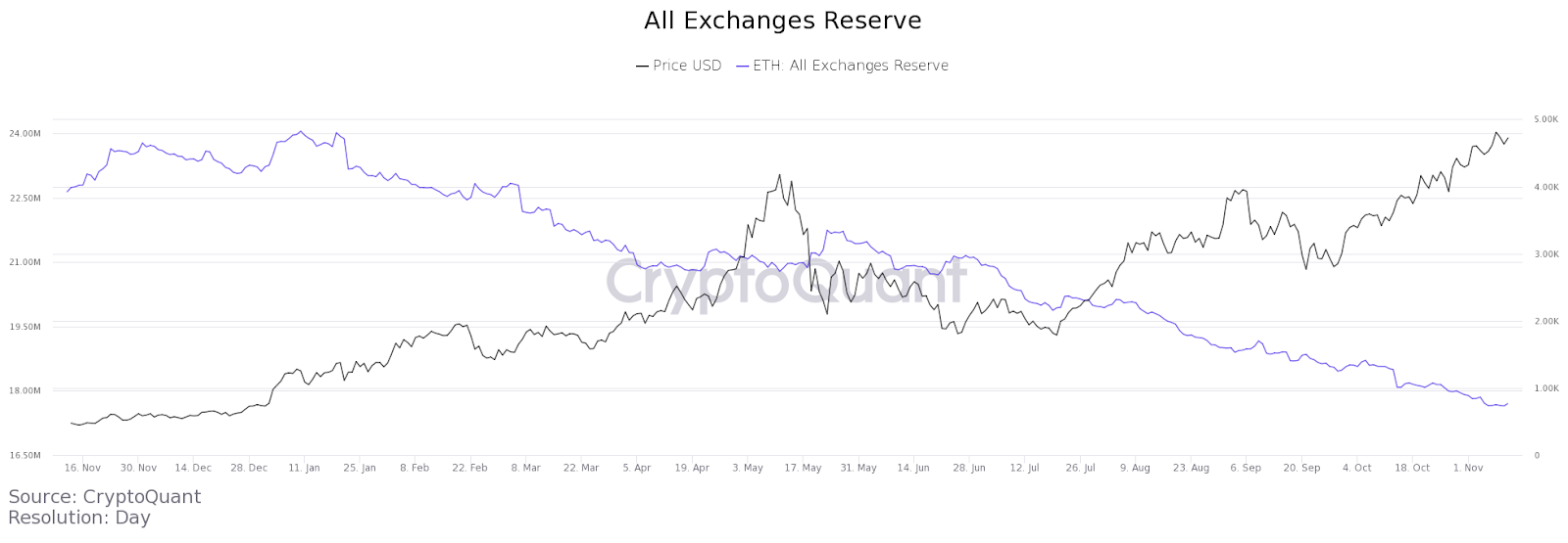 ethereum đạt 10000 0