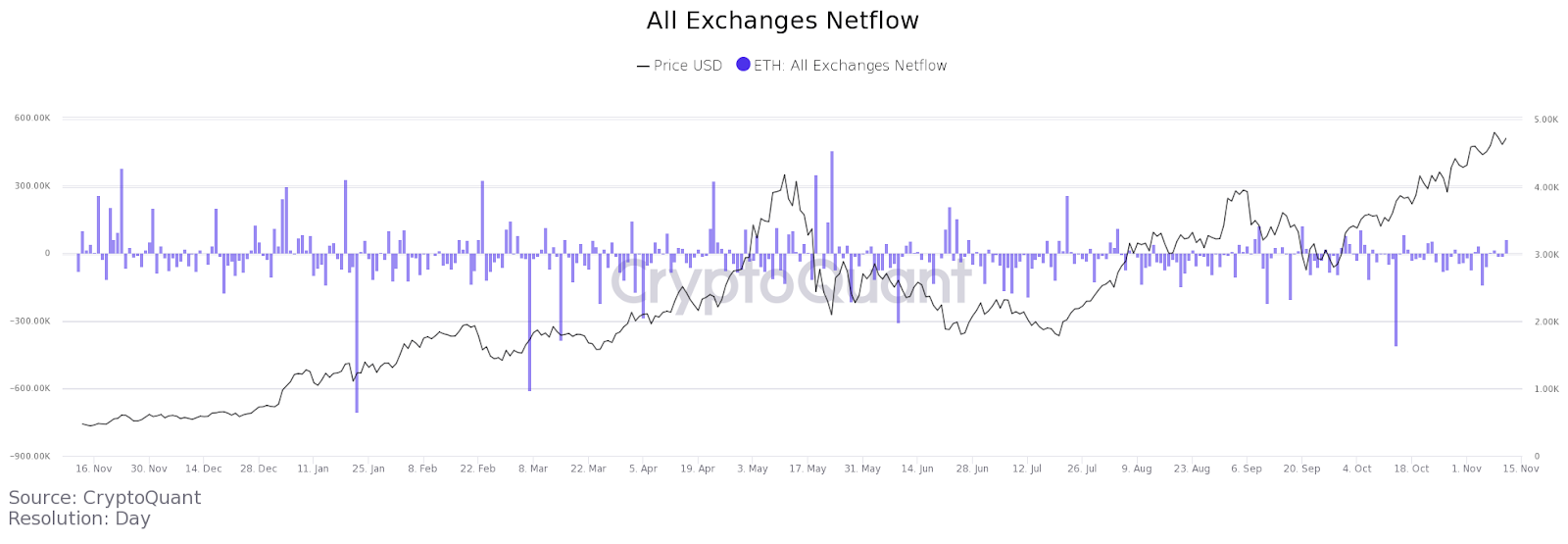 ethereum đạt 10000 1