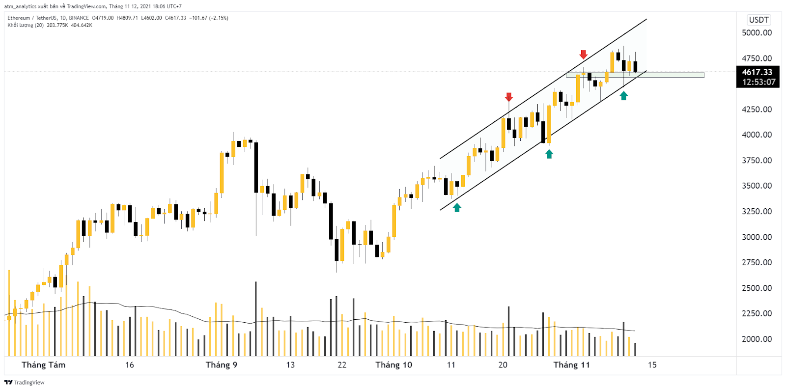 ethereum đạt 10000 2