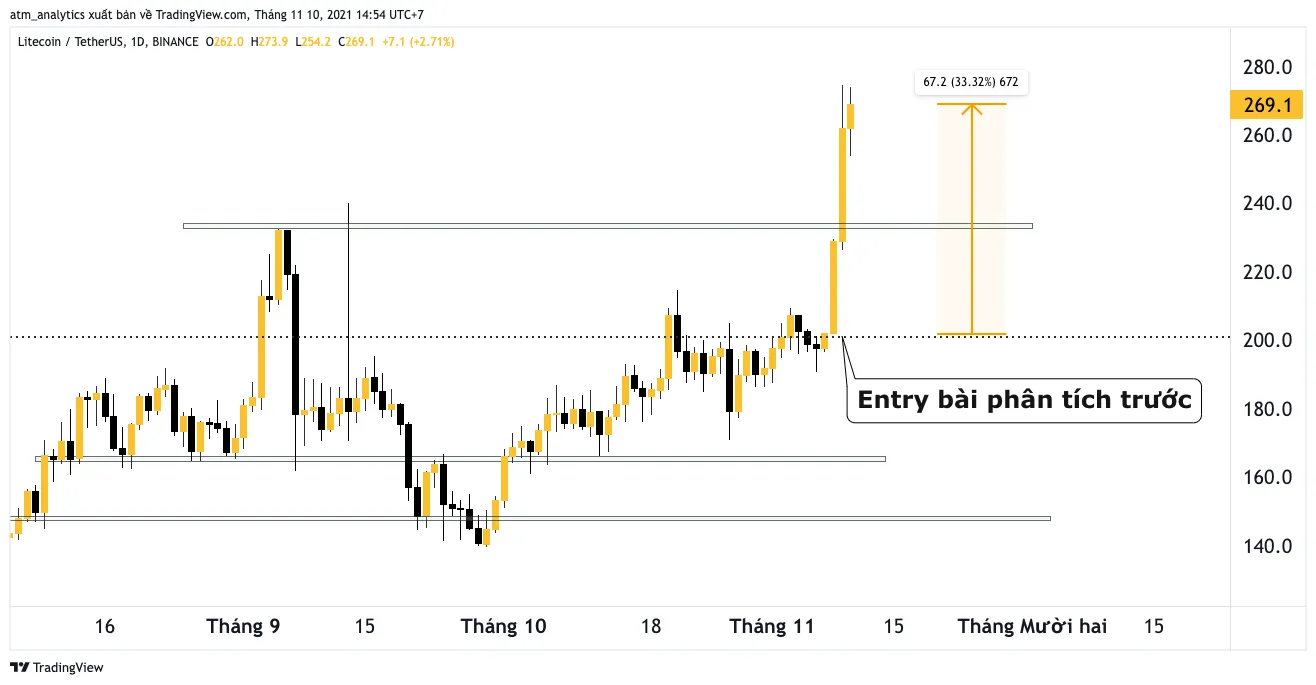 entry litecoin