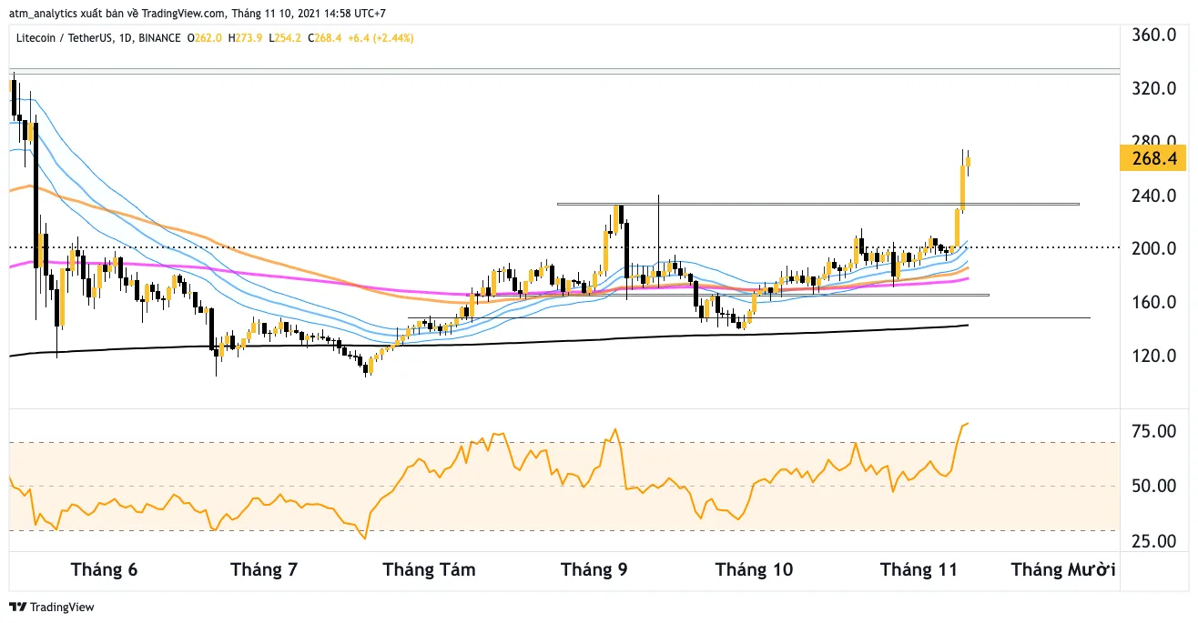 ltc usdt khung d