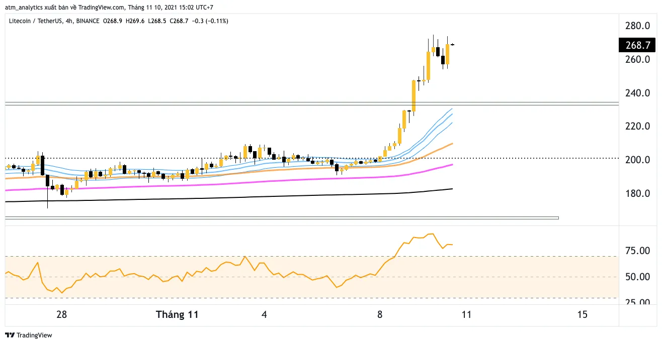 ltc usdt khung h4