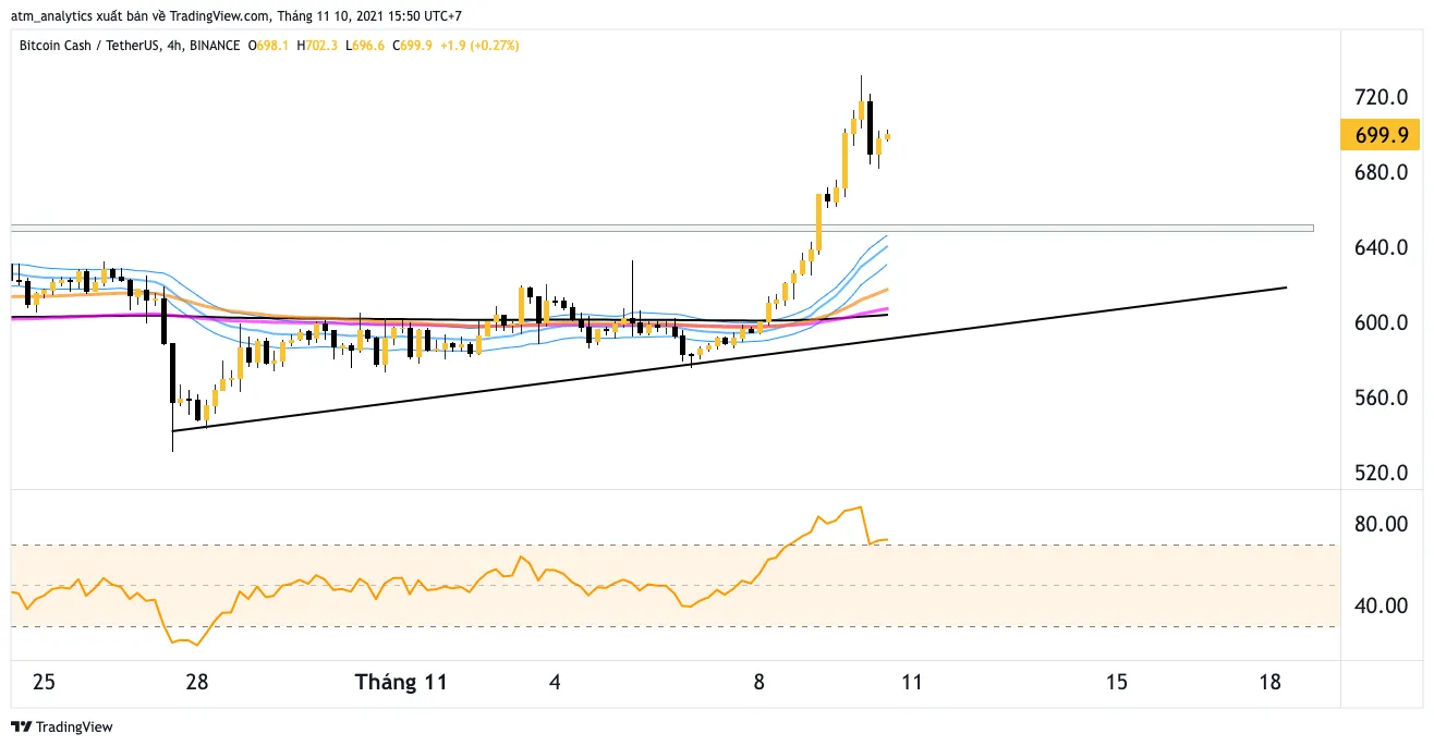 bch usdt khung h4