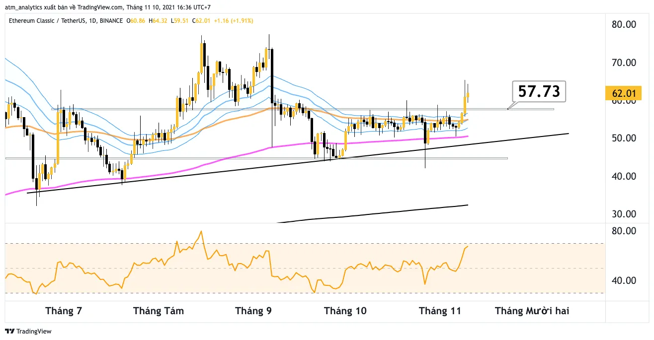 etc usdt khung d