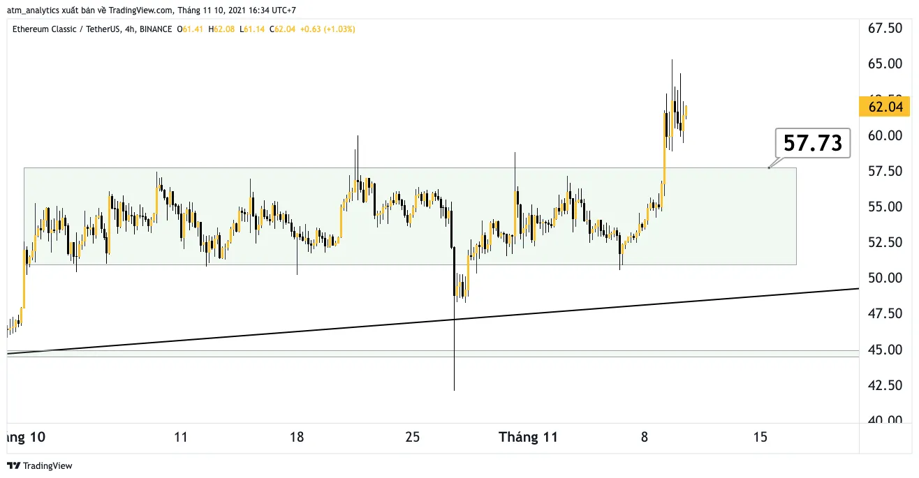 etc usdt khung h4