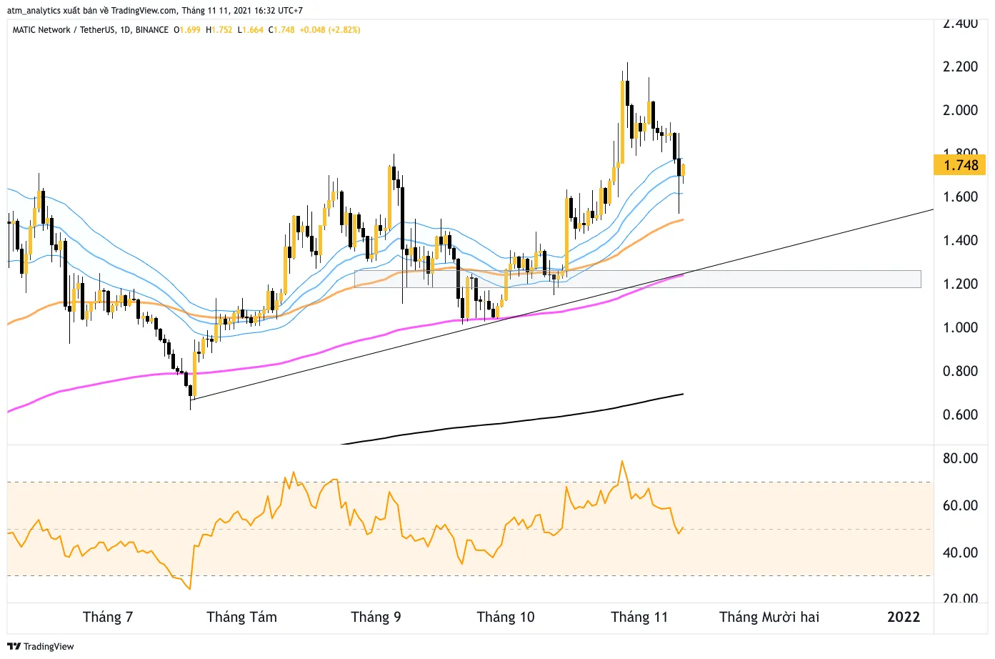 chart matic usdt khung d