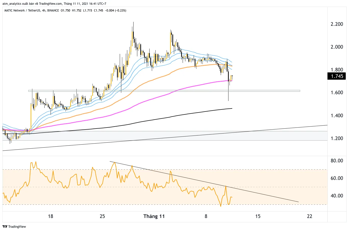 matic usdt khung h4