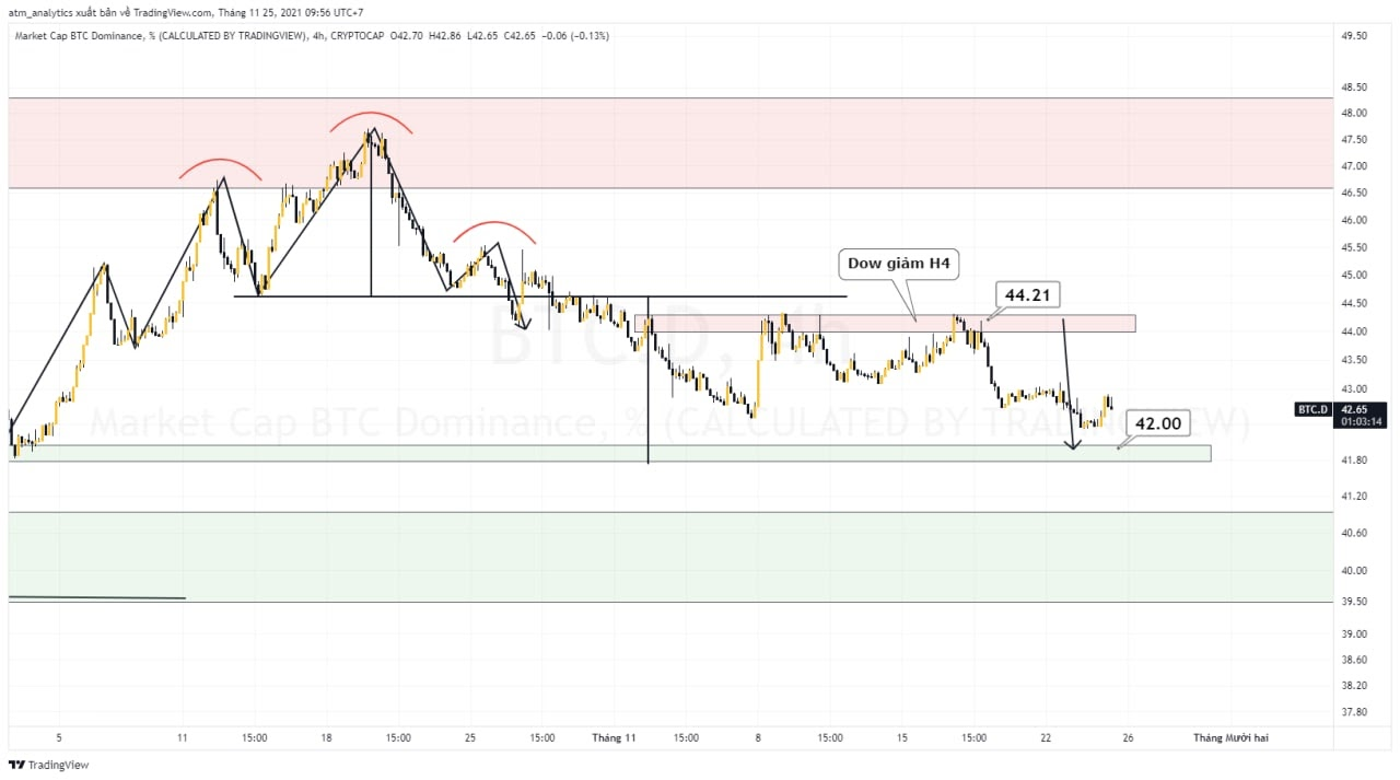 chart btc.d khung h4