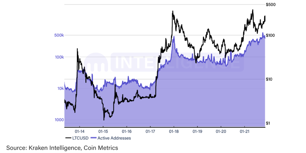 chart ltc