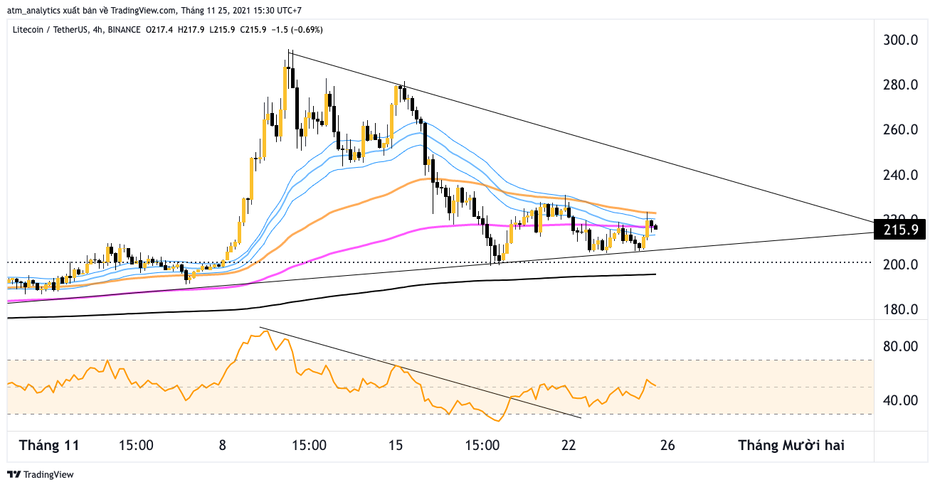 chart ltc usdt h4