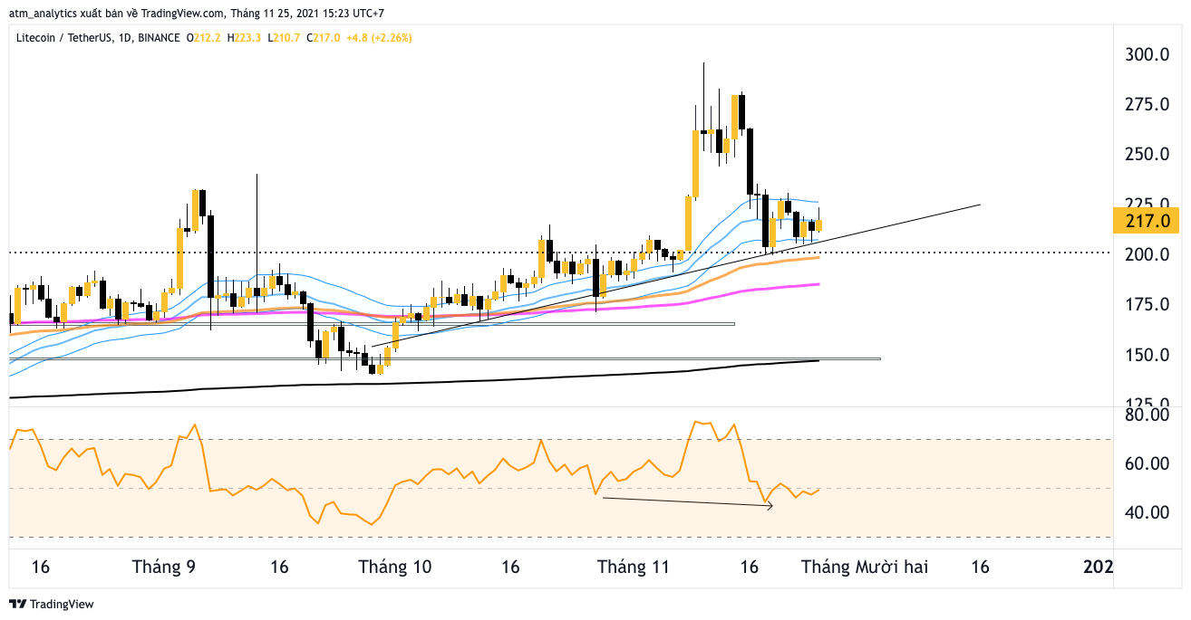 chart ltc usdt