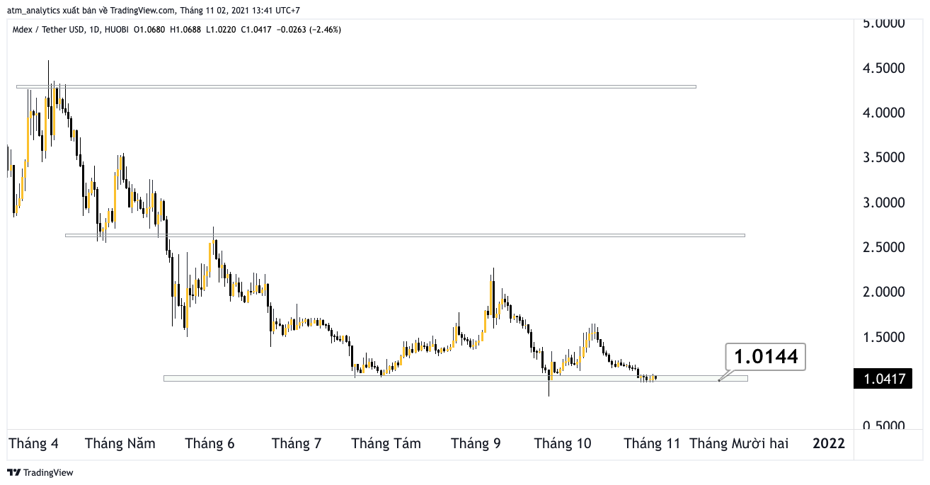 altcoin tiềm năng 7