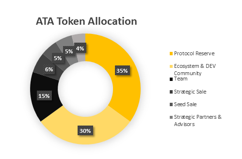 ata token allocation