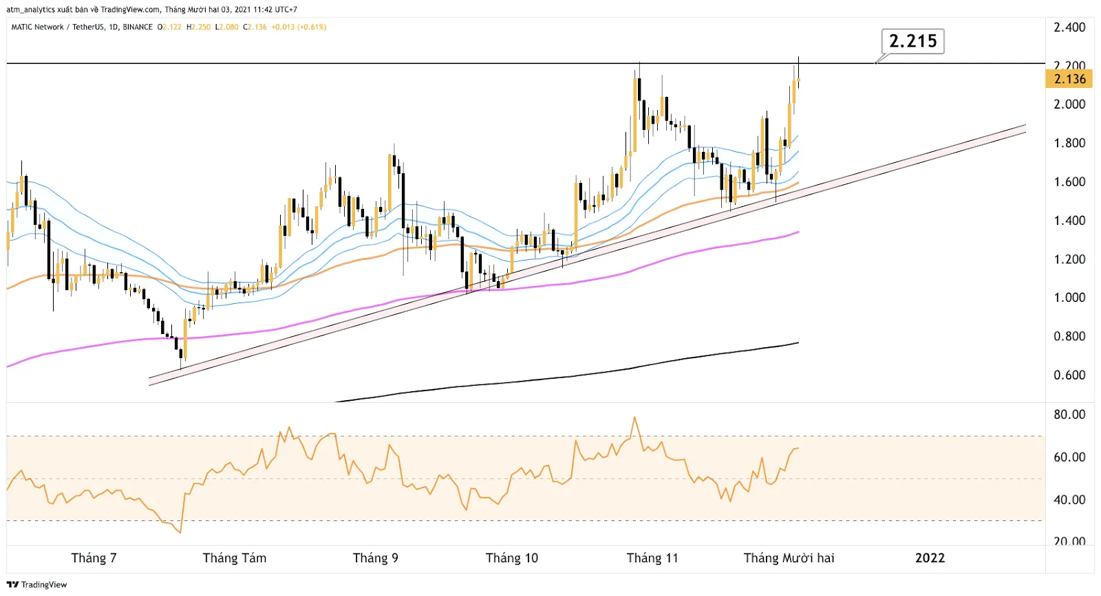 matic usdt khung d