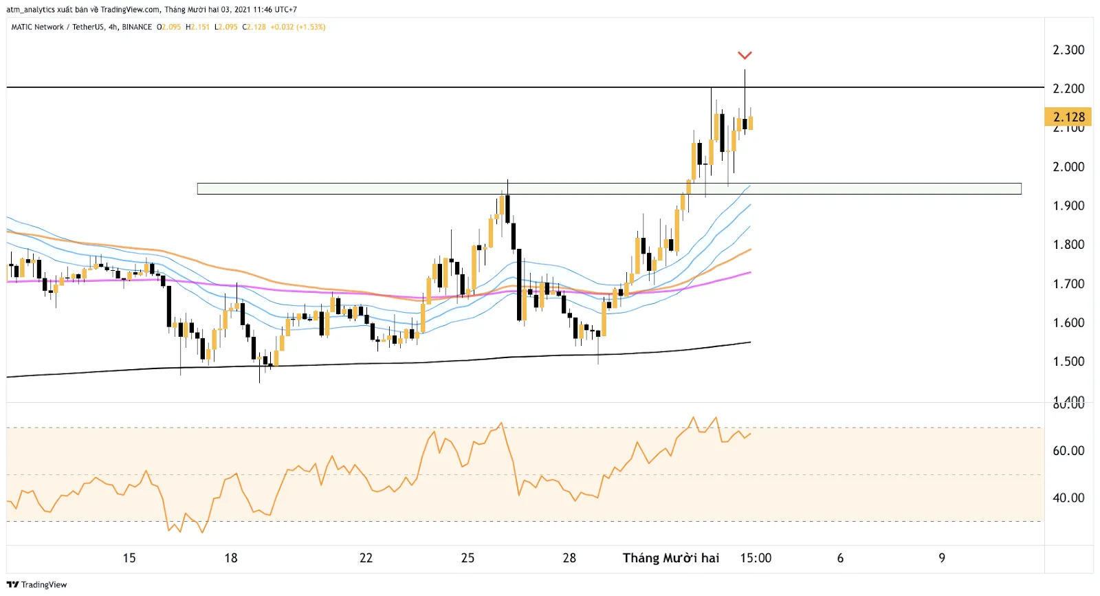 matic usdt khung h4