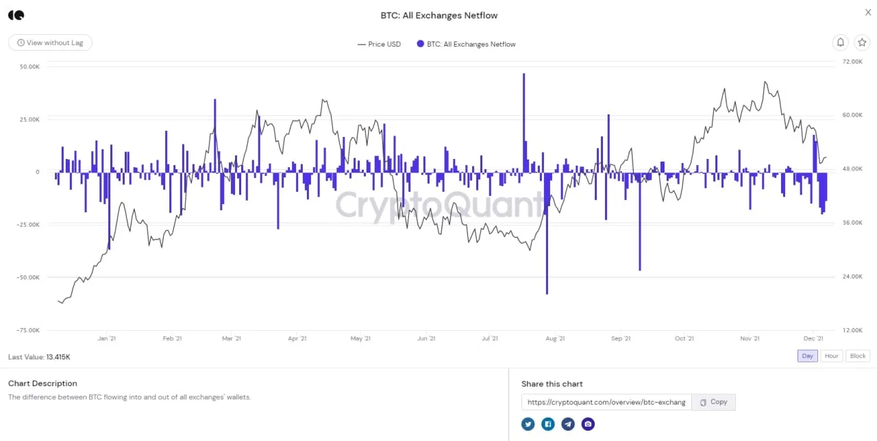 13 000 btc được rút khỏi sàn