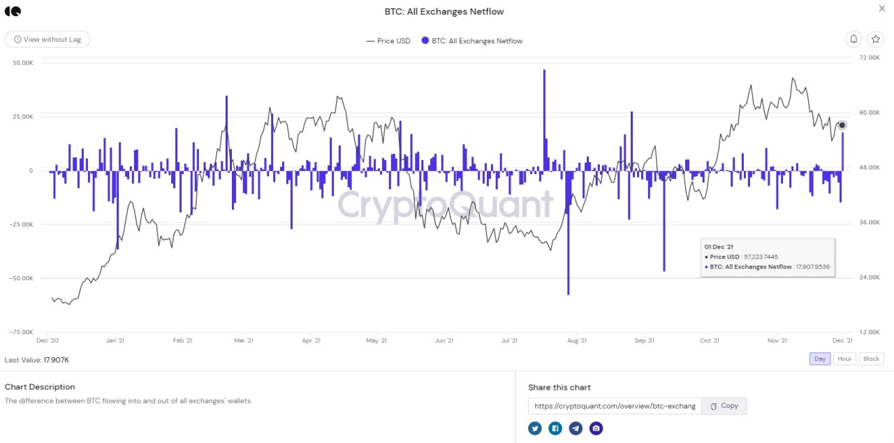 btc all exchanges netflow