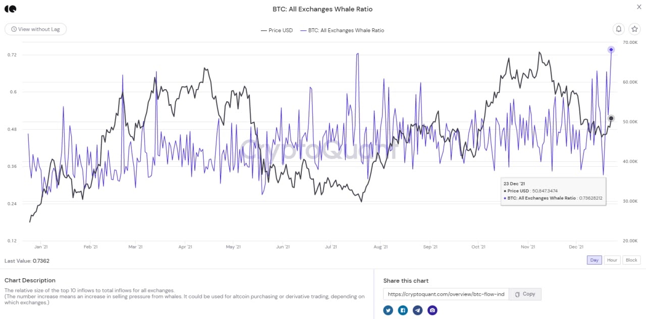 bitcoin vượt 50k