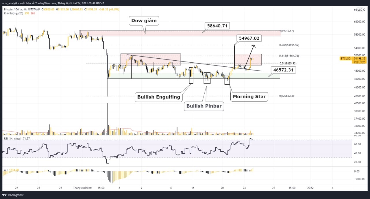 bitcoin vượt 50k 8