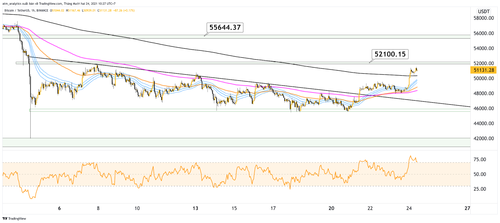 bitcoin vượt 50k 9