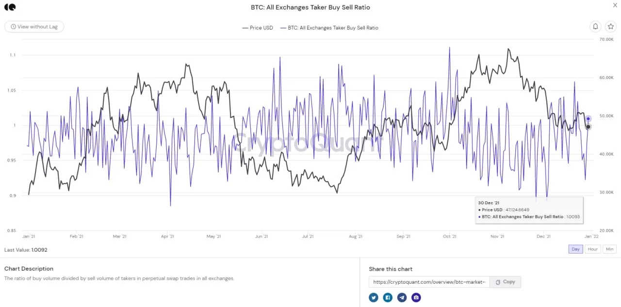 taker buy sell ration bắt đầu tăng nhẹ