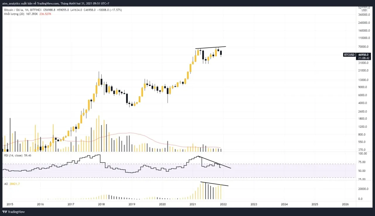 chart btc usd khung m