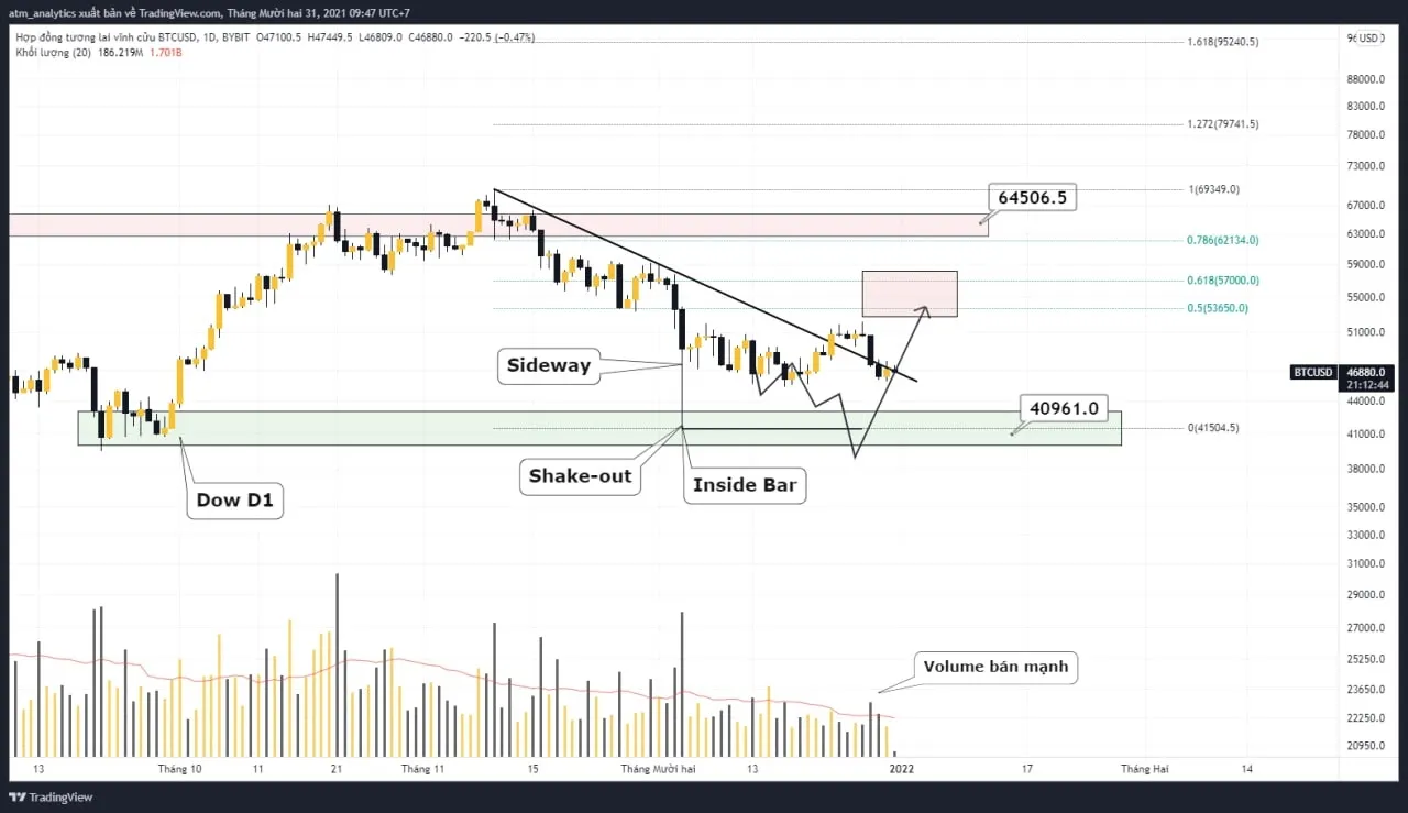 chart btc usd khung d