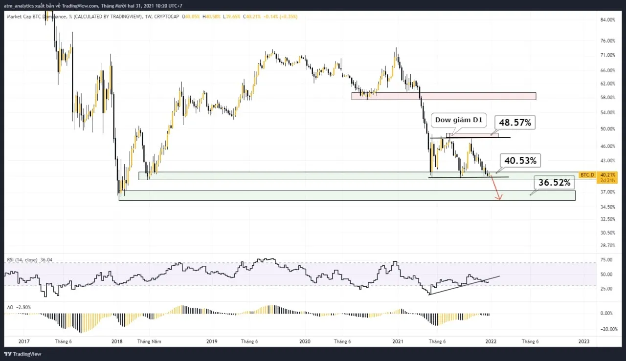 chart btc d khung w