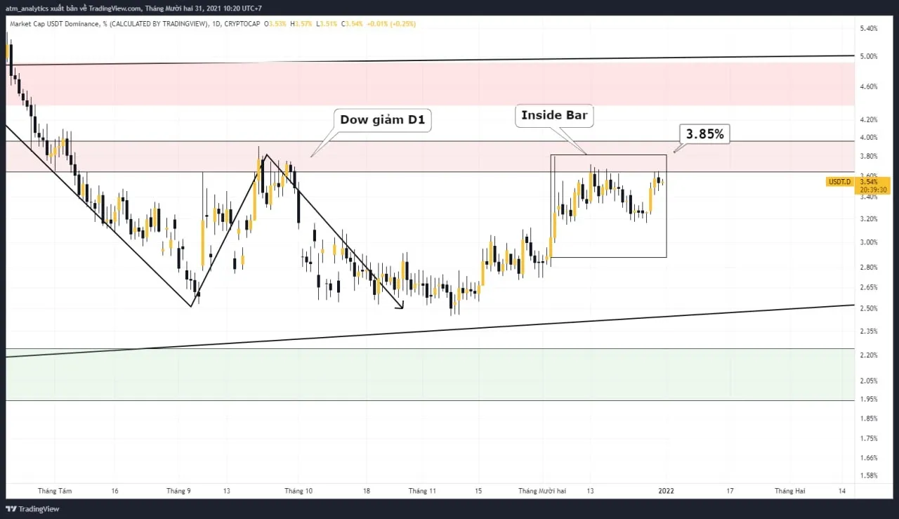 chart usdt d khung d