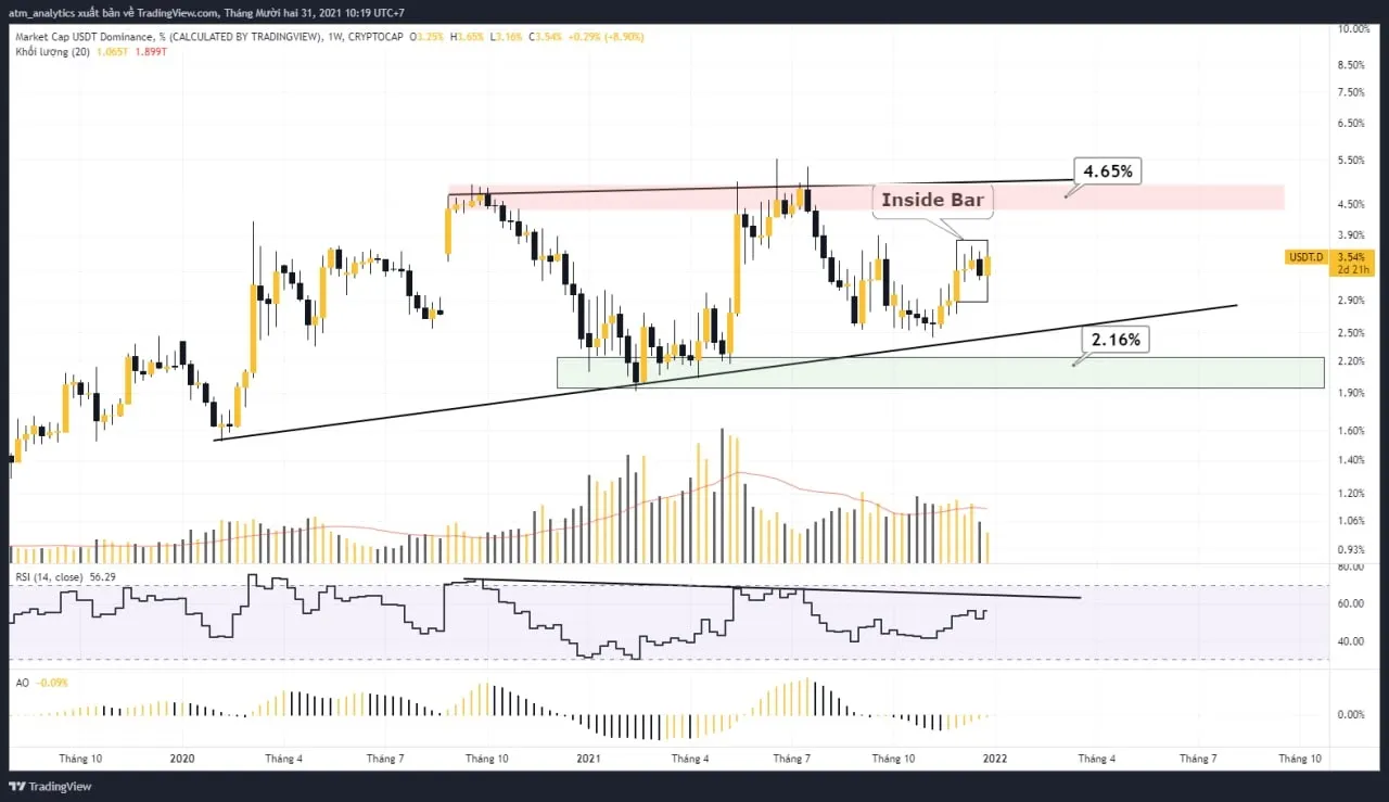 chart usdt d khung w