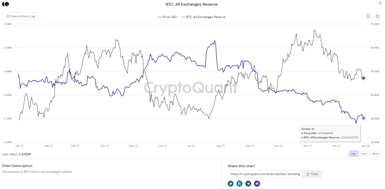 lượng dự trữ btc bắt đầu giảm trở lại