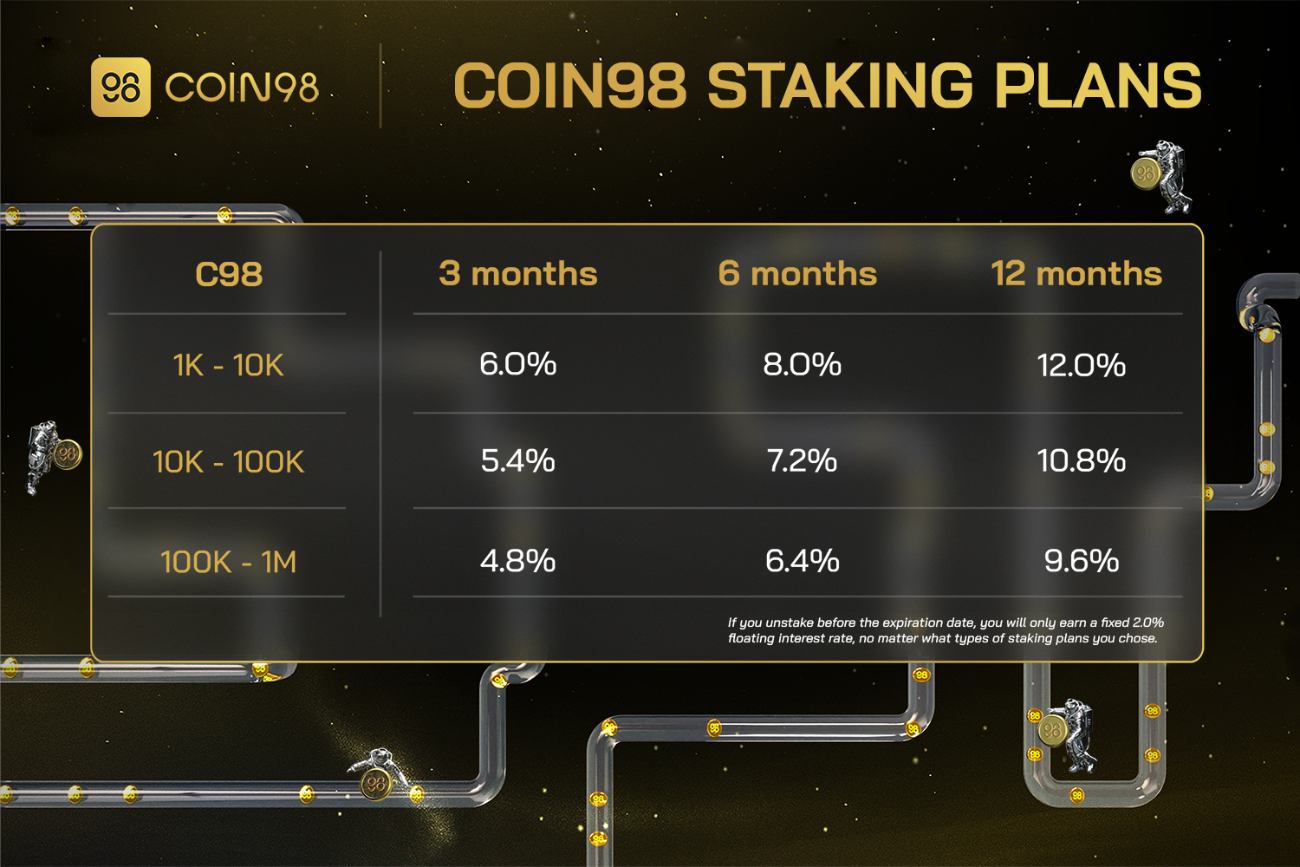 lãi suất từ hoạt động staking c98