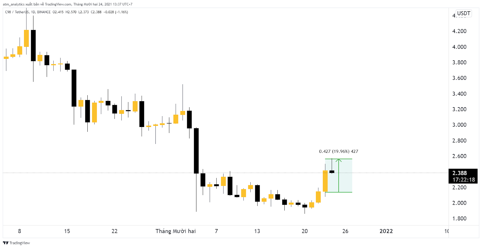 chart c98 usdt d