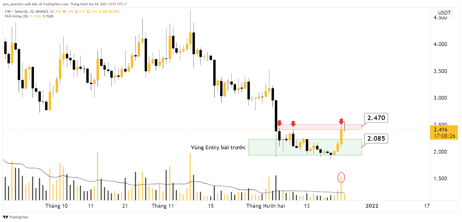 chart c98 usdt d