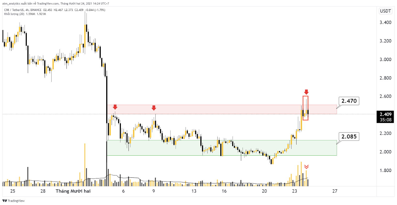 chart c98 usdt 4h