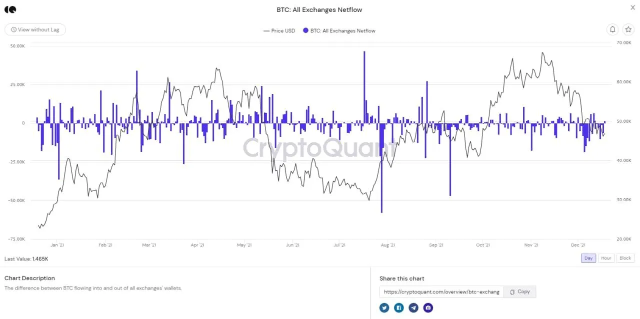 nạp ròng btc trên các sàn giao dịch