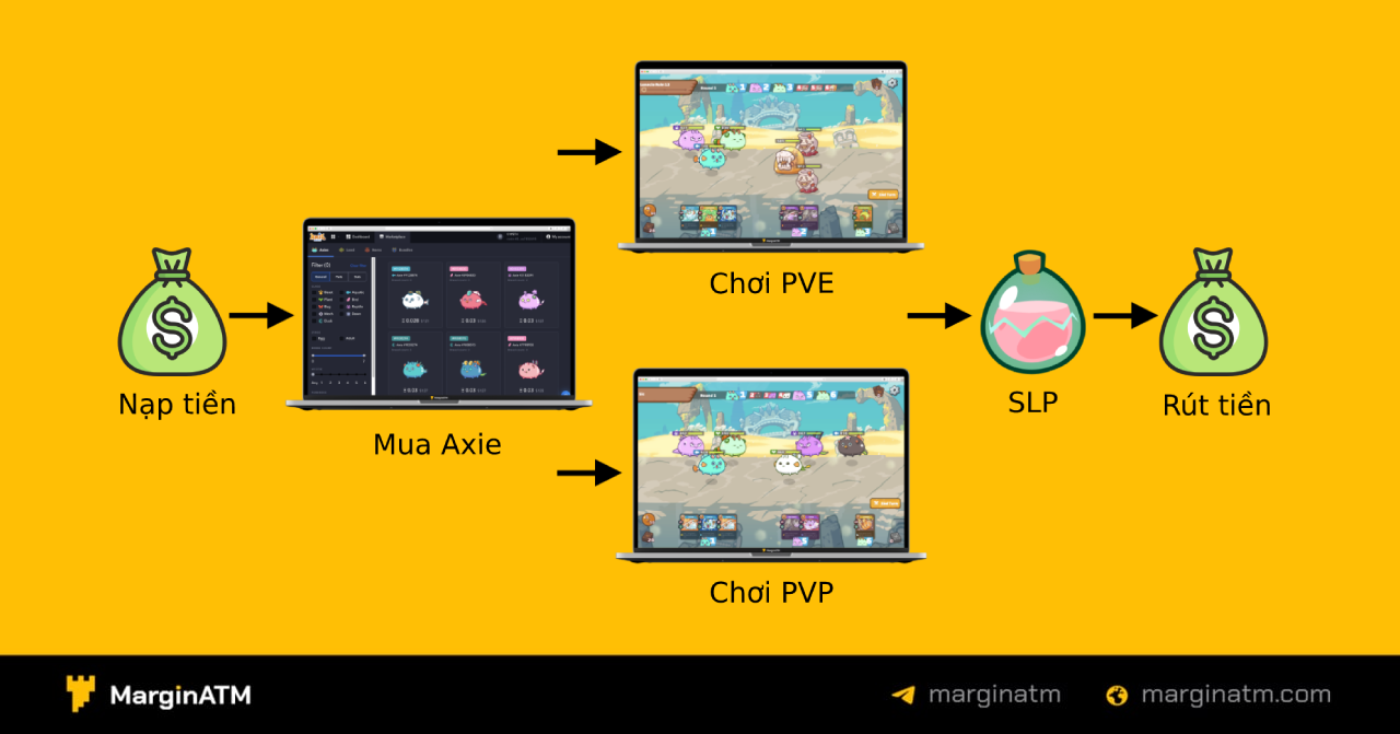 cơ chế play to earn axie infinity