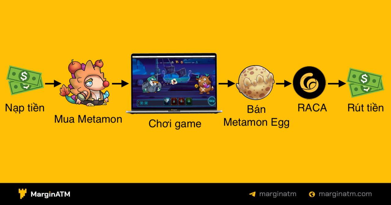 cơ chế play to earn metamon