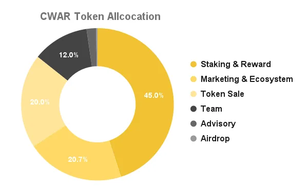 cwar token allocation