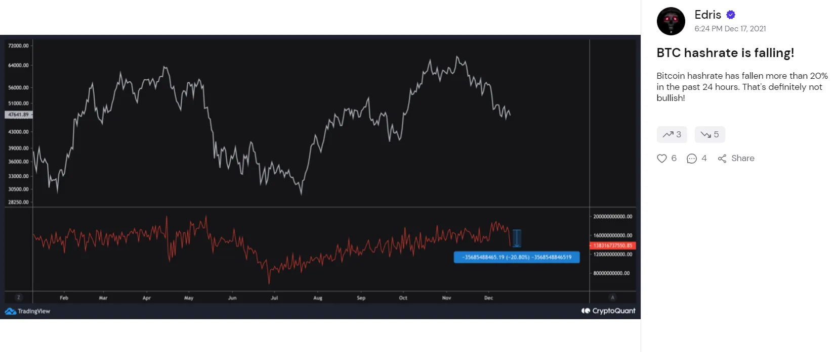 dữ liệu cryptoquant hashrate bitcoin giảm