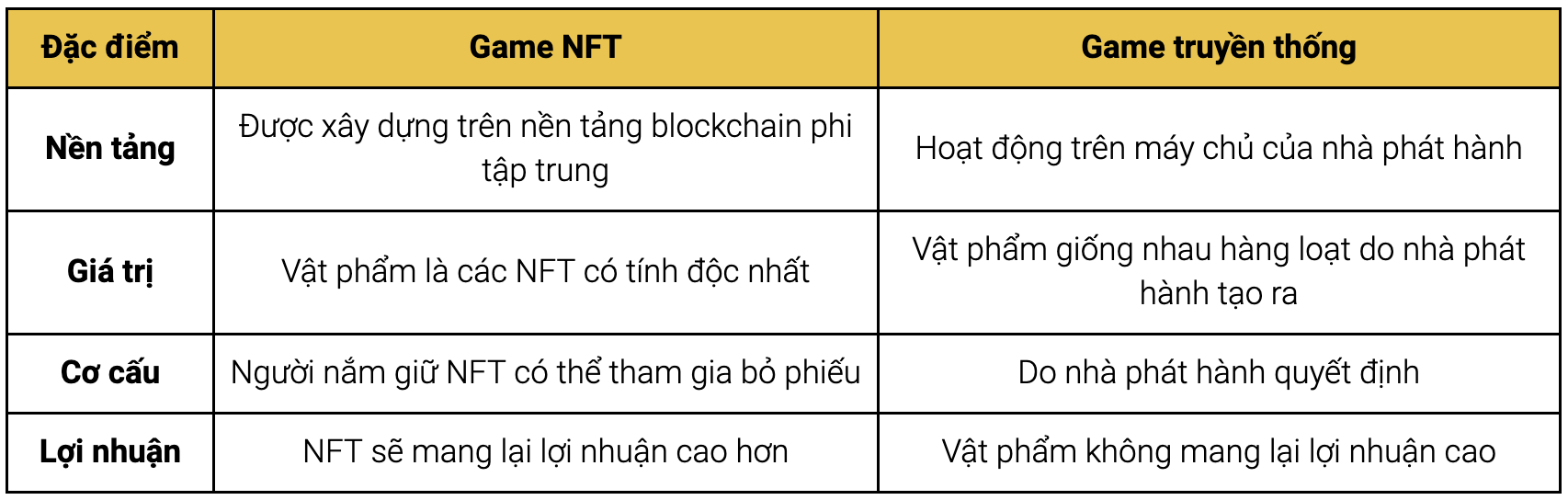 game truyền thống vs game nft