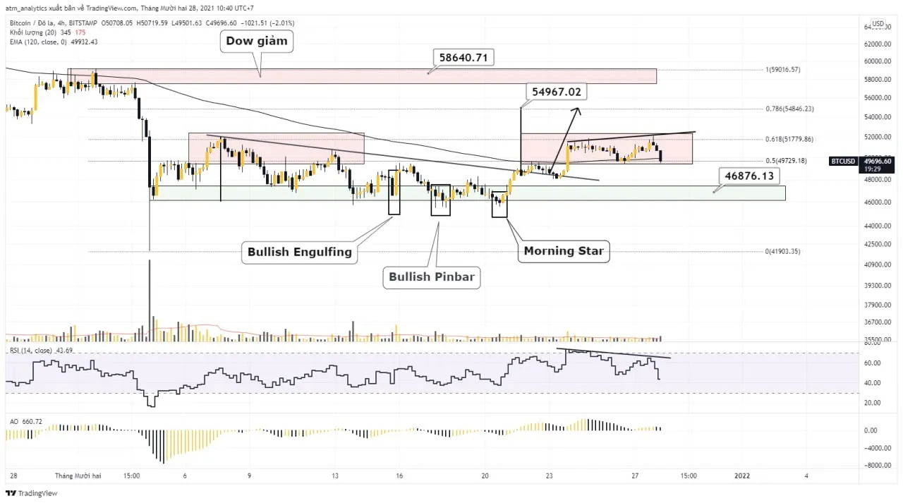 chart btc usd khung h4