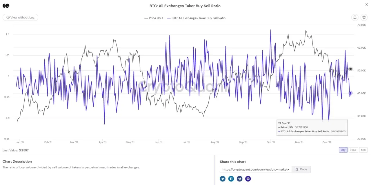 chỉ số taker buy sell ratio