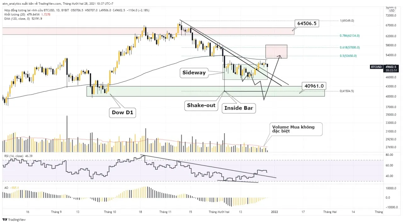 chart btc usd khung d bybit